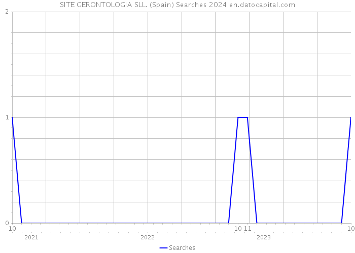 SITE GERONTOLOGIA SLL. (Spain) Searches 2024 