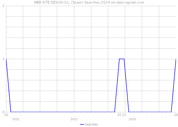 WEB SITE DESIGN S.L. (Spain) Searches 2024 