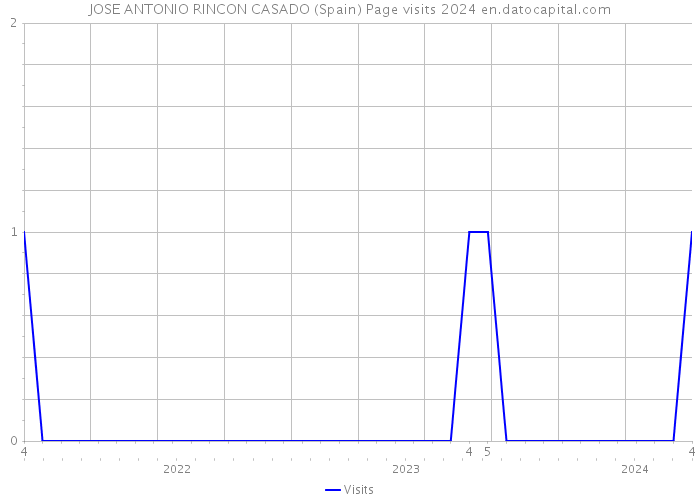 JOSE ANTONIO RINCON CASADO (Spain) Page visits 2024 