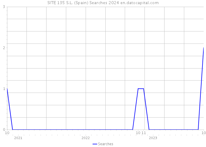 SITE 135 S.L. (Spain) Searches 2024 