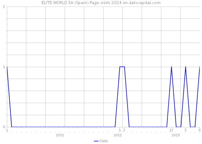 ELITE WORLD SA (Spain) Page visits 2024 