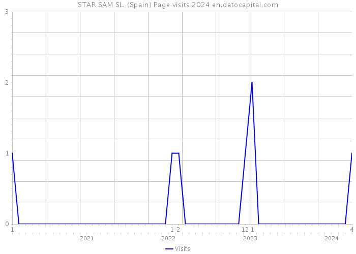STAR SAM SL. (Spain) Page visits 2024 