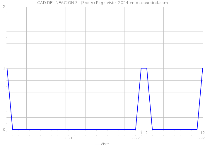 CAD DELINEACION SL (Spain) Page visits 2024 