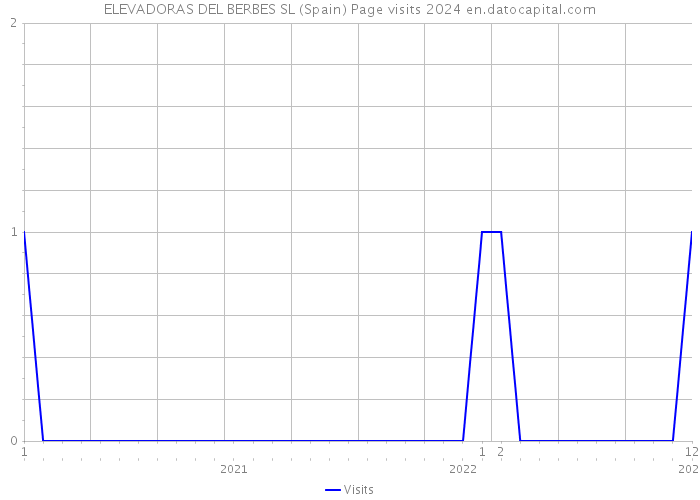 ELEVADORAS DEL BERBES SL (Spain) Page visits 2024 