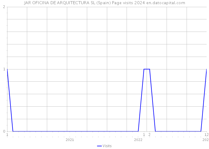 JAR OFICINA DE ARQUITECTURA SL (Spain) Page visits 2024 