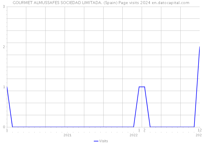 GOURMET ALMUSSAFES SOCIEDAD LIMITADA. (Spain) Page visits 2024 