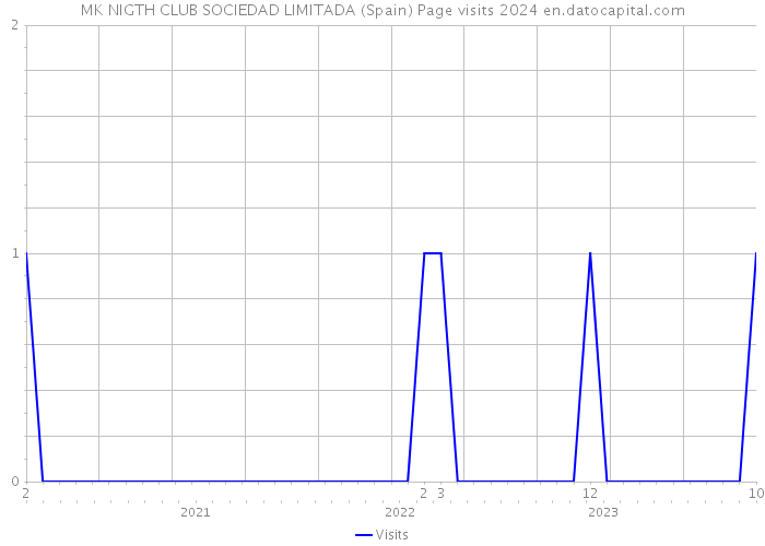 MK NIGTH CLUB SOCIEDAD LIMITADA (Spain) Page visits 2024 