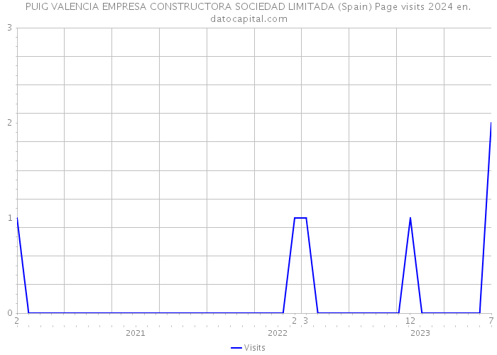 PUIG VALENCIA EMPRESA CONSTRUCTORA SOCIEDAD LIMITADA (Spain) Page visits 2024 