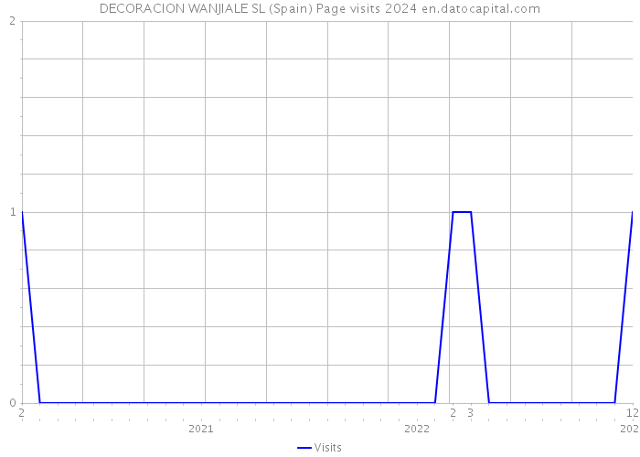 DECORACION WANJIALE SL (Spain) Page visits 2024 