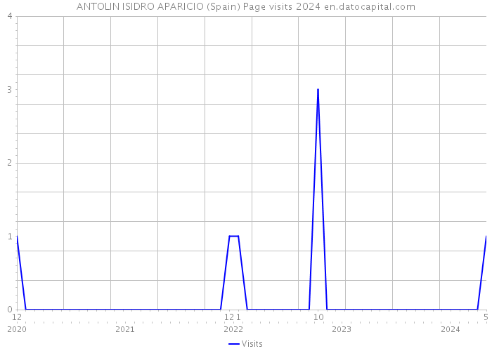 ANTOLIN ISIDRO APARICIO (Spain) Page visits 2024 