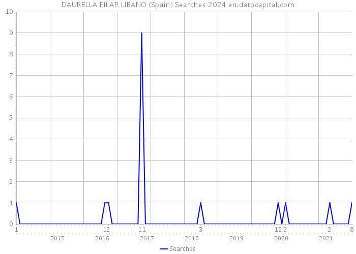 DAURELLA PILAR LIBANO (Spain) Searches 2024 