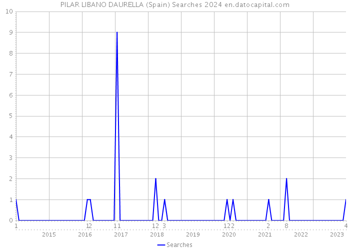 PILAR LIBANO DAURELLA (Spain) Searches 2024 