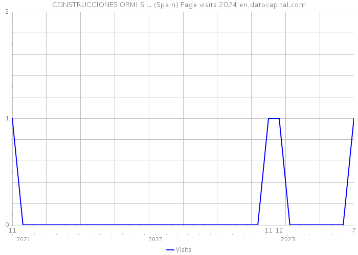 CONSTRUCCIONES ORMI S.L. (Spain) Page visits 2024 