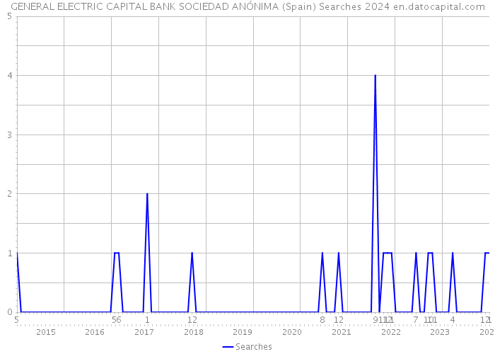 GENERAL ELECTRIC CAPITAL BANK SOCIEDAD ANÓNIMA (Spain) Searches 2024 