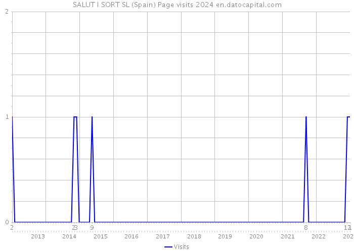 SALUT I SORT SL (Spain) Page visits 2024 