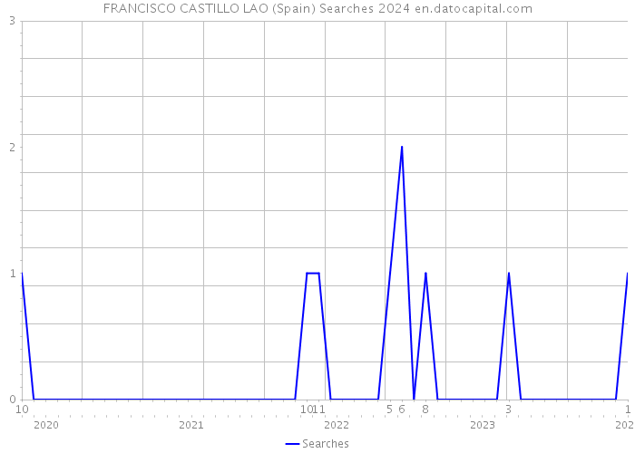 FRANCISCO CASTILLO LAO (Spain) Searches 2024 