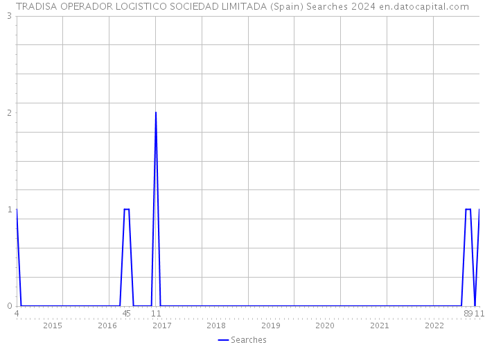 TRADISA OPERADOR LOGISTICO SOCIEDAD LIMITADA (Spain) Searches 2024 