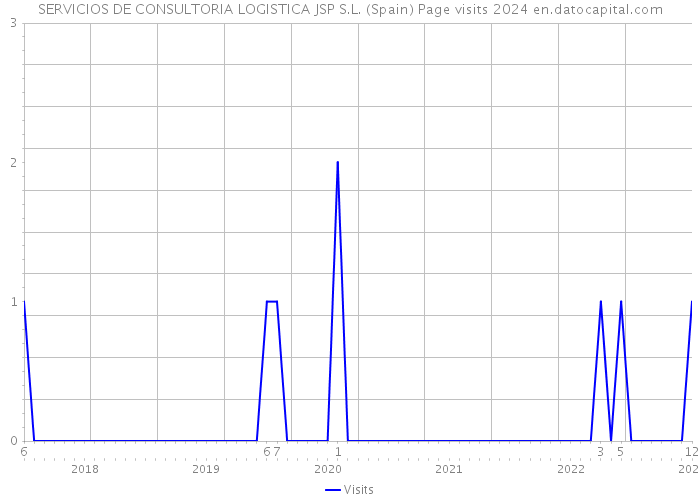 SERVICIOS DE CONSULTORIA LOGISTICA JSP S.L. (Spain) Page visits 2024 