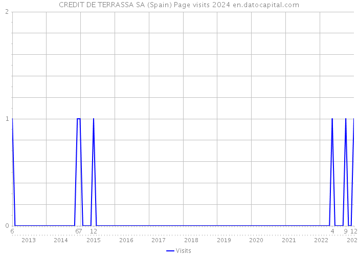 CREDIT DE TERRASSA SA (Spain) Page visits 2024 