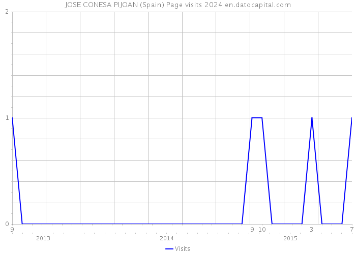 JOSE CONESA PIJOAN (Spain) Page visits 2024 