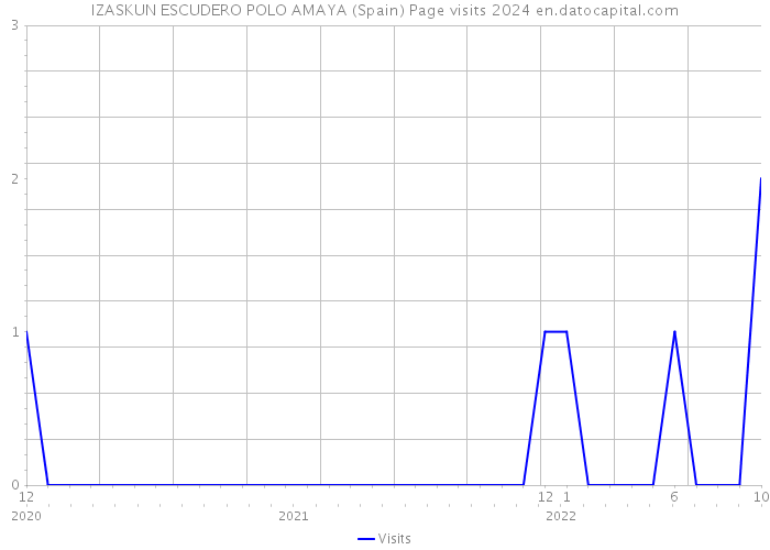 IZASKUN ESCUDERO POLO AMAYA (Spain) Page visits 2024 