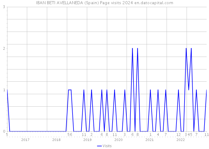 IBAN BETI AVELLANEDA (Spain) Page visits 2024 