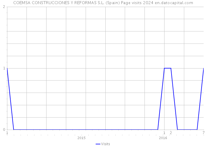 COEMSA CONSTRUCCIONES Y REFORMAS S.L. (Spain) Page visits 2024 