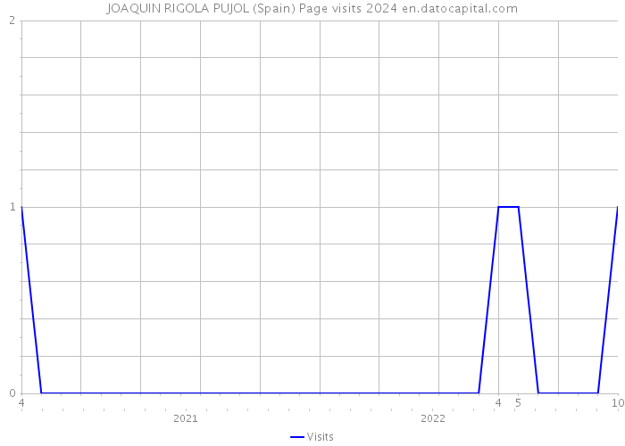 JOAQUIN RIGOLA PUJOL (Spain) Page visits 2024 