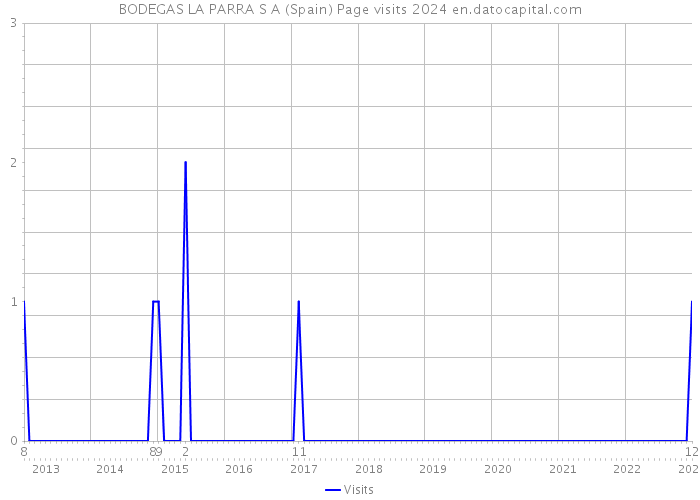 BODEGAS LA PARRA S A (Spain) Page visits 2024 