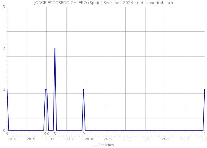 JORGE ESCOBEDO CALERO (Spain) Searches 2024 