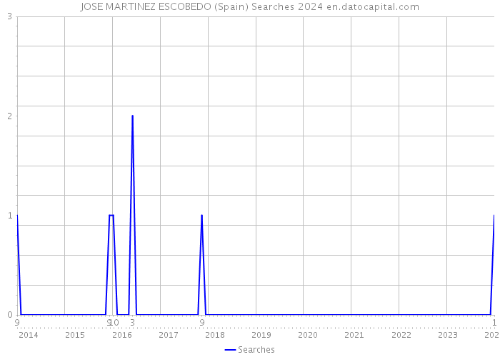 JOSE MARTINEZ ESCOBEDO (Spain) Searches 2024 