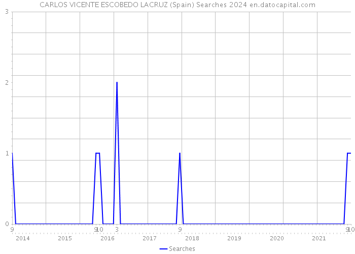 CARLOS VICENTE ESCOBEDO LACRUZ (Spain) Searches 2024 