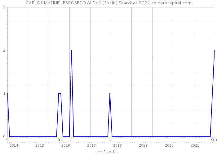 CARLOS MANUEL ESCOBEDO ALDAY (Spain) Searches 2024 