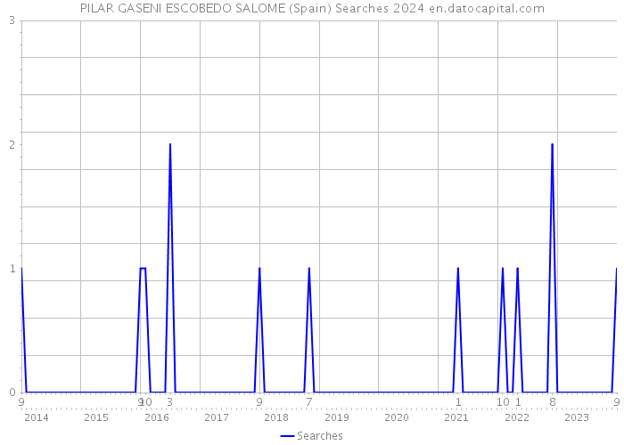 PILAR GASENI ESCOBEDO SALOME (Spain) Searches 2024 
