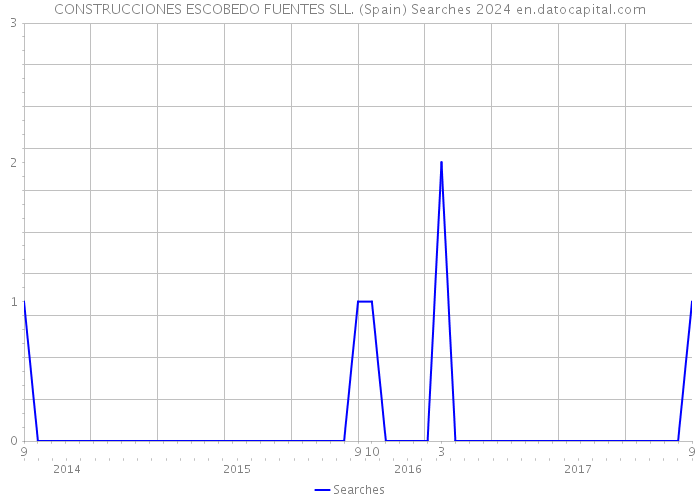 CONSTRUCCIONES ESCOBEDO FUENTES SLL. (Spain) Searches 2024 