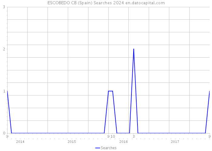 ESCOBEDO CB (Spain) Searches 2024 