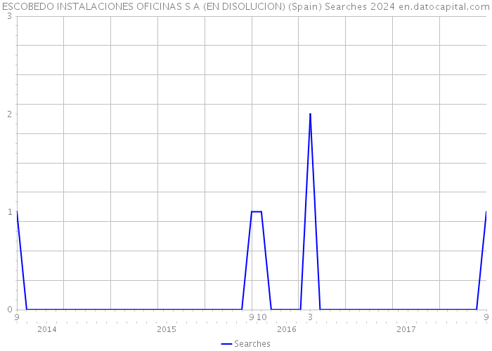 ESCOBEDO INSTALACIONES OFICINAS S A (EN DISOLUCION) (Spain) Searches 2024 