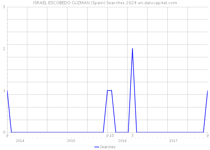 ISRAEL ESCOBEDO GUZMAN (Spain) Searches 2024 