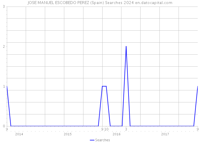 JOSE MANUEL ESCOBEDO PEREZ (Spain) Searches 2024 