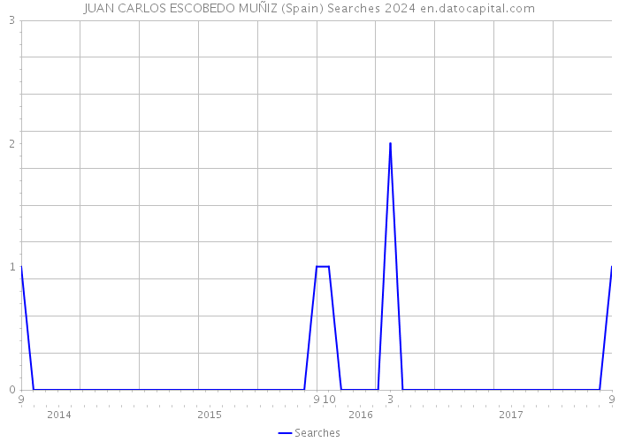 JUAN CARLOS ESCOBEDO MUÑIZ (Spain) Searches 2024 