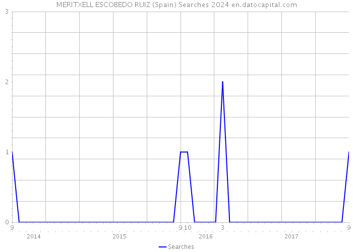 MERITXELL ESCOBEDO RUIZ (Spain) Searches 2024 