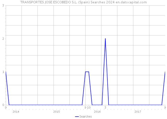 TRANSPORTES JOSE ESCOBEDO S.L. (Spain) Searches 2024 