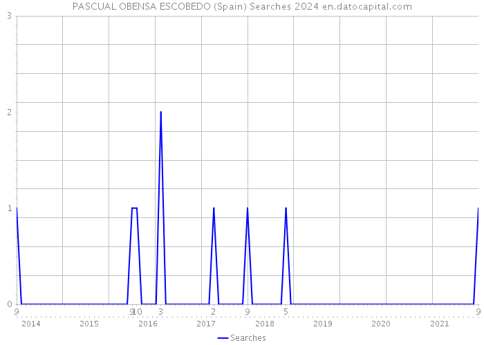 PASCUAL OBENSA ESCOBEDO (Spain) Searches 2024 