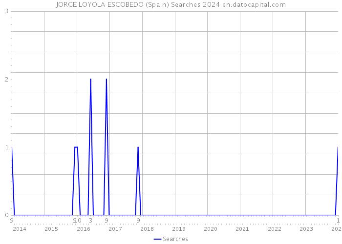 JORGE LOYOLA ESCOBEDO (Spain) Searches 2024 