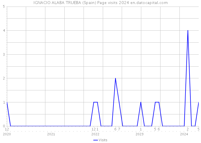 IGNACIO ALABA TRUEBA (Spain) Page visits 2024 