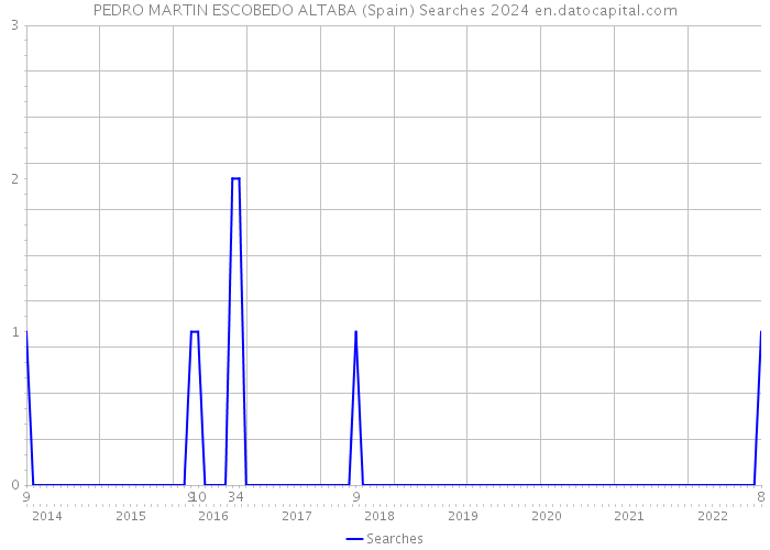 PEDRO MARTIN ESCOBEDO ALTABA (Spain) Searches 2024 