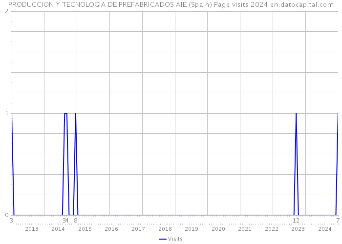 PRODUCCION Y TECNOLOGIA DE PREFABRICADOS AIE (Spain) Page visits 2024 