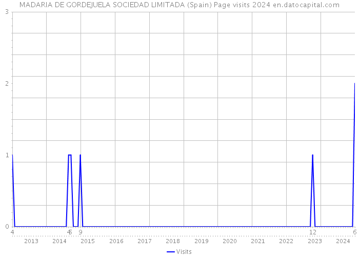 MADARIA DE GORDEJUELA SOCIEDAD LIMITADA (Spain) Page visits 2024 