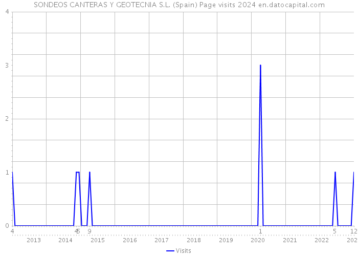 SONDEOS CANTERAS Y GEOTECNIA S.L. (Spain) Page visits 2024 