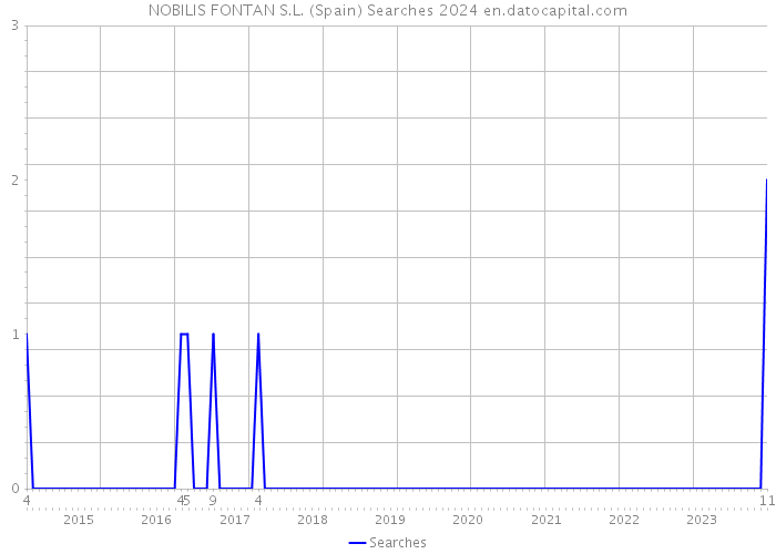 NOBILIS FONTAN S.L. (Spain) Searches 2024 